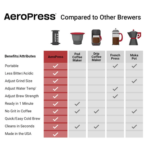 AeroPress Coffee Maker - XL